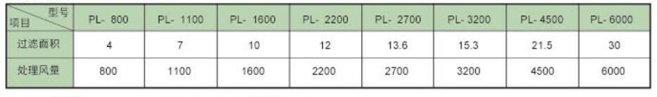 PL型單機(jī)袋式除塵器規(guī)格