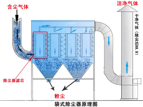 脈沖布袋除塵器