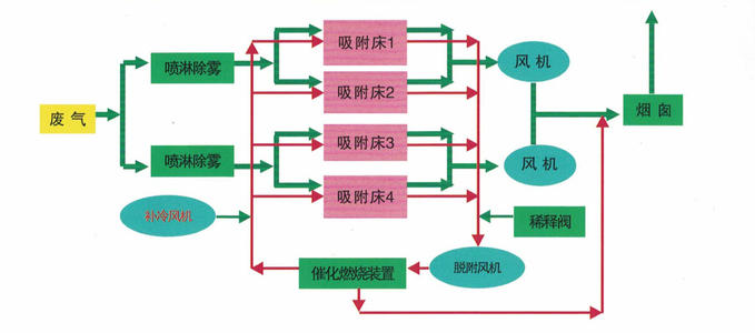 催化燃燒設(shè)備程序圖