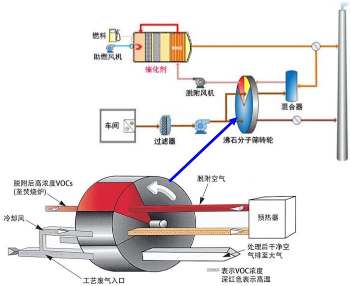 VOCs催化燃燒設(shè)備凈化裝置結(jié)構(gòu)圖